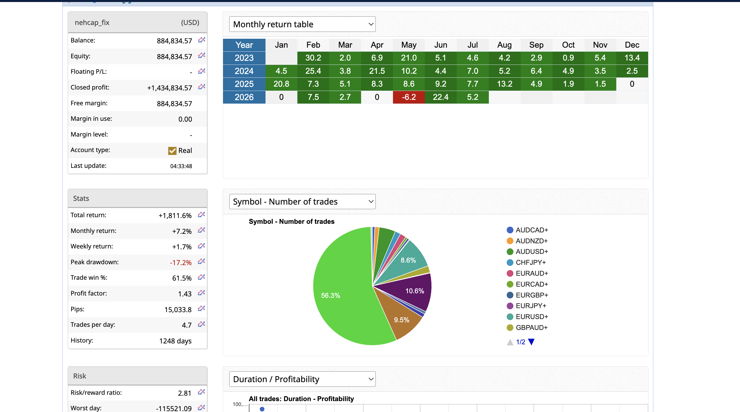 HFT_FIX July 2026 live account snapshot showing +5.2 percent return