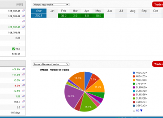 Nehcap EA-FIX May Month Returns = +21%