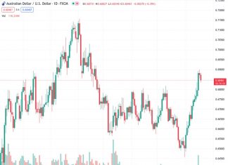 The AUD/USD pair at a rate of 0.68470 has experienced a drop close to 0.6840 during a subdued market atmosphere because of an extended holiday weekend in the US.