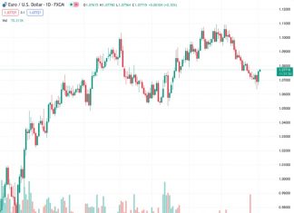 #EURUSD @ 1.07723 looks to extend Thursday’s sharp uptick well past 1.0700.