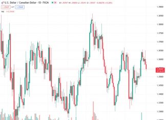 #USDCAD @ 1.35472 to drop back to 1.3490/00 on more obvious weakness below the 1.3570 mark – Scotiabank