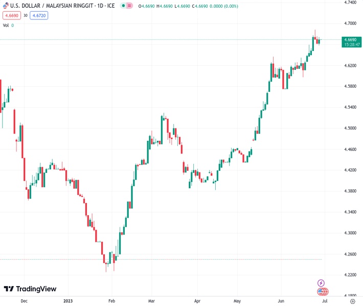 The current exchange rate for US Dollar (USD) to Malaysian Ringgit (MYR
