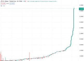 #USDTRY @ 23.2999 retreats from a fresh all-time high, though the downside seems cushioned.