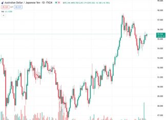 The AUDJPY currency pair at a rate of 95.5320 has reversed its downward trend after two consecutive days of gains. Analysts predict that there will be more positive movement in the future.