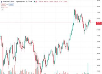 The Australian Dollar/Japanese Yen pair, currently trading at 95.2840, is experiencing significant selling pressure due to disappointing consumer inflation data in Australia.