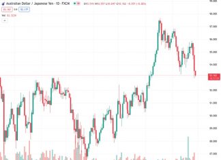 After the release of disappointing economic data regarding Australia’s producer price index and retail sales, the AUDJPY pair at 93.2220 experienced a decline from its previous bounce back up from the intraday low. This outcome has dampened the enthusiasm of Australian currency supporters.