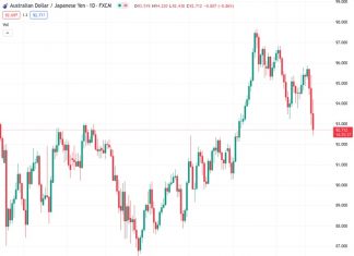 The AUDJPY currency pair, currently trading at 93.0650, has reversed direction from its recent low after the Bank of Japan decided to hold their monetary policy steady. The viewpoint of @nehcap is that there is likely to be more downward movement in the future.