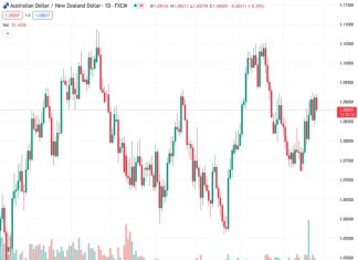 #AUDNZD at 1.08846 is seeing selling pressure, reaching a new intraday low due to disappointing Australian inflation data. Analysts predict that there will be more downward movement in the near future.