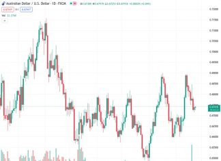 The AUDUSD pair, currently at 0.67397, is losing momentum after a slight recovery from the 0.6720 support level due to negative signals in the options market. The viewpoint of @nehcap suggests that there is not much room for further decline.