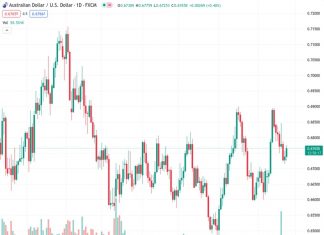The AUDUSD pair has gained significant upward momentum at a rate of 0.67674, as China’s potential for additional stimulus measures generates optimistic sentiment.