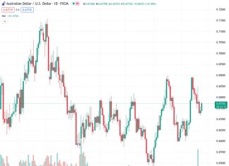 Investors are taking into account the hawkish interest rate policy from Wednesday, causing #AUDUSD @ 0.67702 to steadily move towards the 0.6800 mark.
