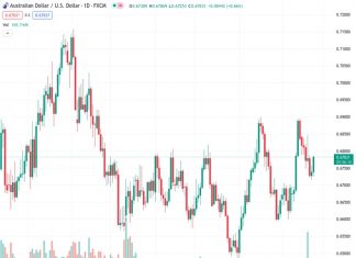 According to Rabobank, the AUDUSD pair has been limited within a range of 0.66 to 0.68 this year. However, there is potential for it to reach 0.70 by 2024.