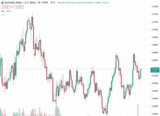 The AUDUSD pair is predicted to experience more gains, indicated by a morning star pattern formed by three consecutive candles. However, the potential for further upward movement may be limited due to upcoming decisions by the Federal Reserve.