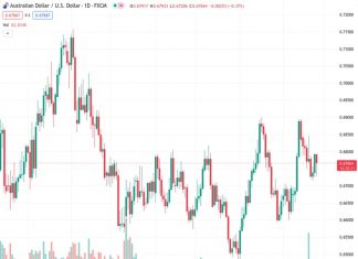 The AUDUSD pair, currently at a rate of 0.67646, has declined towards the previous low reached during the night but has not shown significant continuation in its downward movement.