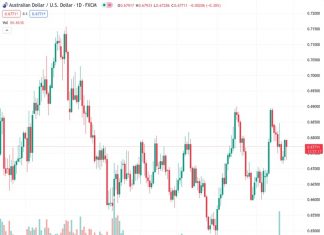 UOB suggests that the chances of further downward movements in the AUDUSD pair are decreasing.