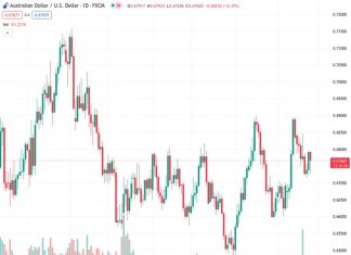The AUDUSD currency pair bounces back from a decline, managing to stay above the 0.6765 level.