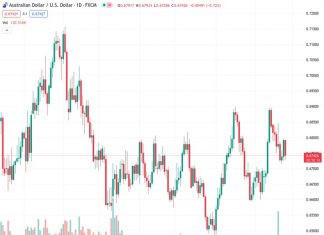 The AUD to USD currency pair, currently at a rate of 0.67457, has experienced a decline due to the focus on weak inflation in Australia.
