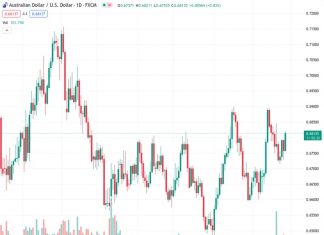 The Australian dollar to US dollar exchange rate, currently at 0.68120, has risen to its highest level in a week due to continued selling of the US dollar, which is helping to support the AUDUSD.