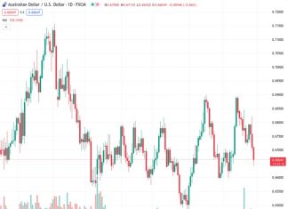 The AUDUSD pair continues to stay on the defensive near the 0.6660 level on Friday, experiencing a 0.61% decline throughout the day.