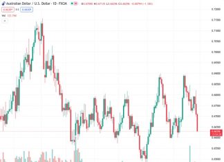 There is a strong possibility that the AUDUSD pair will experience further drops below the level of 0.6680, according to UOB.