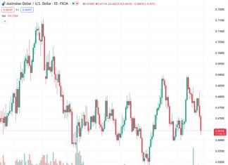 The currency pair AUDUSD, currently valued at 0.66425, experiences further decline on Friday and reaches its lowest point in almost three weeks.
