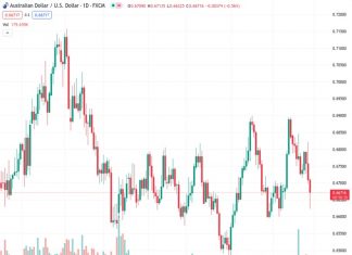 Credit Suisse predicts that the AUDUSD exchange rate will test the support level at 0.6598/94 and is expected to break below it.