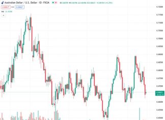 Demand for the AUDUSD currency pair at a rate of 0.66644 has increased, allowing it to continue its recovery from a low point reached earlier in the week.