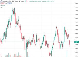 The AUDUSD currency pair, which was previously at 0.66887, has regained some lost value and is currently being exchanged at around 0.6680. This represents a 0.48% increase in value for the day.