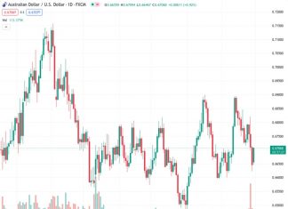 The probability of an increase in the value of AUDUSD at 0.67072 is low unless the Reserve Bank of Australia (RBA) unexpectedly takes action, according to SocGen.