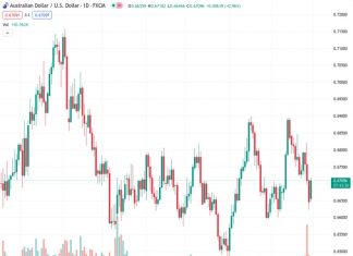 The Australian Dollar to US Dollar exchange rate rises rapidly above 0.6700 due to the weakening of the US Dollar.