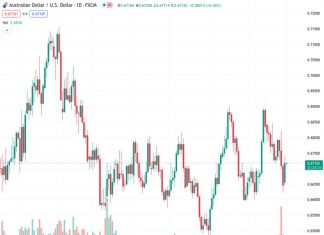 The Australian dollar against the US dollar is currently trading at a rate of 0.67187. The currency pair has managed to recover from a recent low it hit three weeks ago and has been gradually increasing in value since then. It experienced its highest increase in the past 13 days, indicating a positive trend.