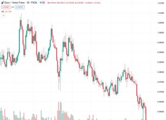 The direction of movement for #EURCHF at the current level of 0.95456 could potentially be towards 0.9500 or possibly reach the low point from last September around 0.9415, according to ING.
