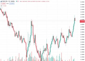 The EURCZK exchange rate at 24.0730 indicates that the pain threshold for the CNB (Czech National Bank) is at 24.00, as observed by ING.