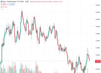 The EURGBP currency pair, currently at a value of 0.86090, continues to decline for the second consecutive day and reaches its lowest level in almost a week.
