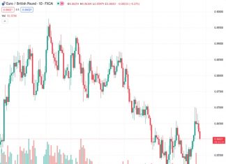 According to Societe Generale, it appears that the EURGBP pair at 0.86051 is likely to establish a new range, slightly above its current level.
