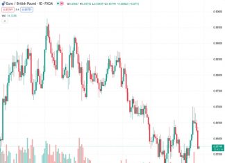 The EURGBP pair is trading in a horizontal range below the 0.8600 level as it prepares for the European Central Bank’s policy announcement.