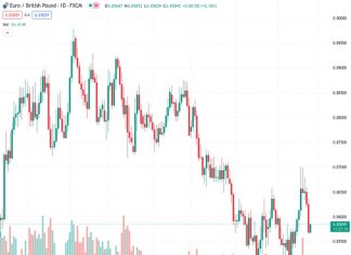 ING suggests that the EURGBP pair, currently at 0.85836, may experience a slight decrease and potentially reach around 0.8520 in the next few trading sessions.