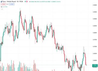 The EURGBP exchange rate of 0.85641 continues to be weak, reaching a weekly low after four consecutive days of losses. It has remained at a lower position recently. According to the viewpoint of Nehcap, there is not much expectation for further decline.