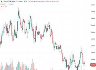The EURGBP is fluctuating within a narrow range near 0.8565, showing a decrease of 0.12% for the day.