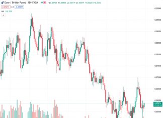 According to Rabobank, the EURGBP exchange rate at 0.85882 is expected to stay near its recent levels.