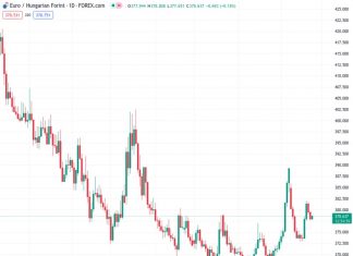 The Forint is expected to receive a positive impact from the hawkish tone of the Hungarian National Bank, which is currently at 378.489 against the Euro. This is according to ING.
