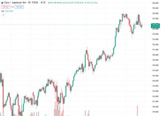 #EURJPY @ 156.097 reverses part of the recent weakness and regains 156.00.