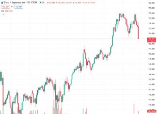 The EURJPY currency pair changed direction after the European Central Bank (ECB) indicated a possible interest rate increase and adjustments to its Yield Curve Control (YCC) strategy.