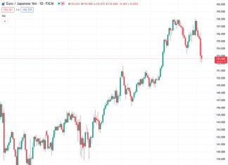 Aggressive buy orders for #EURJPY at 152.800 surged following the Bank of Japan’s decision to maintain its current policy.