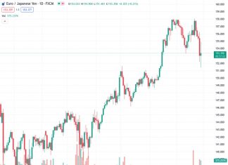There is a significant fluctuation in the trading pattern of EURJPY, currently at 153.325, following its initial decline to 151.40.
