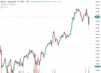 The BOJ meeting, which lasted for two days, ended with a surprising modification to the Yield Curve Control. The EURJPY is currently at 155.450.