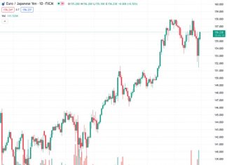 The EURJPY pair remains strong for a second day in a row and is trading near the highest level of the day.
