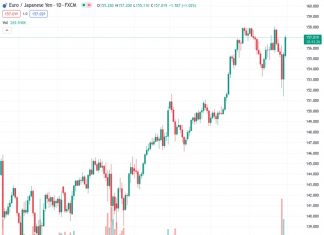 The EURJPY pair, currently trading around 157.035, is approaching the 157.00 level due to positive economic data from the Eurozone, indicating a need for the European Central Bank (ECB) to consider raising interest rates further.