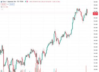 The EURJPY currency pair, currently at a level of 156.542, has decreased substantially from the gains it achieved on Friday. It is now approaching the 156.40 region, which is the 20-day Simple Moving Average (SMA).