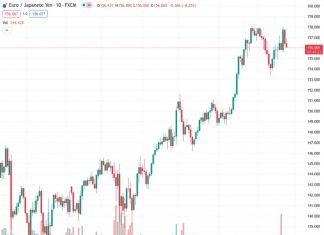The EURJPY currency pair, currently at 156.047, is experiencing a downward trend towards the 155.00 level due to investor caution before the ECB-BoJ interest rate policy announcement.